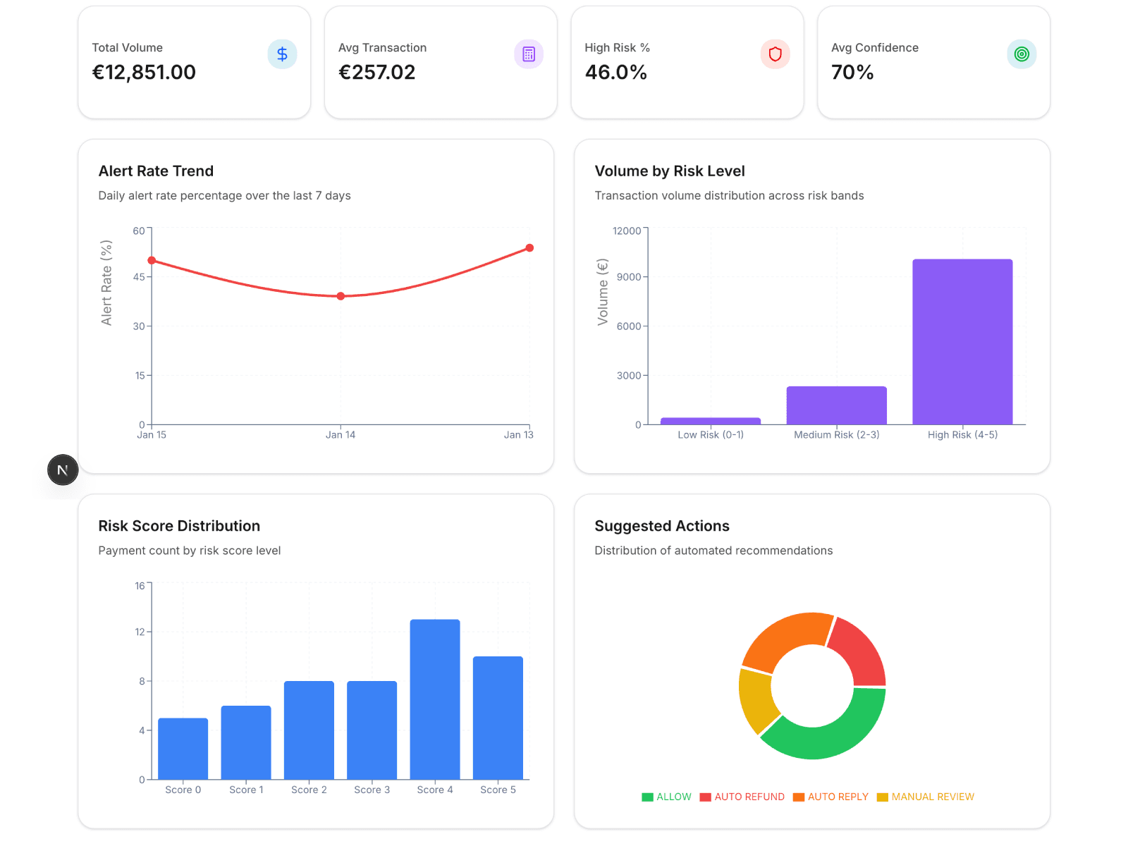 Analytics preview showing charts and KPIs